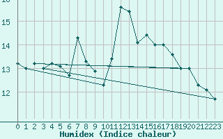 Courbe de l'humidex pour Aizenay (85)