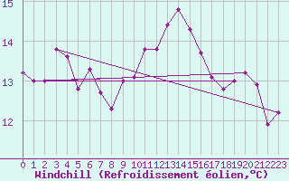 Courbe du refroidissement olien pour Figari (2A)