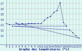 Courbe de tempratures pour Leucate (11)