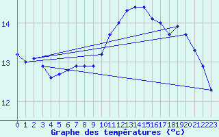 Courbe de tempratures pour Aberporth