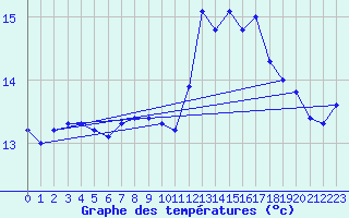 Courbe de tempratures pour Ile du Levant (83)