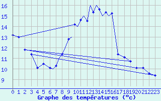 Courbe de tempratures pour Marham