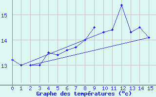 Courbe de tempratures pour Voorschoten