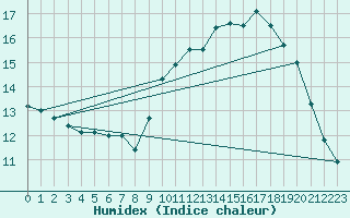 Courbe de l'humidex pour Abbeville (80)