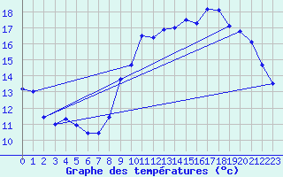 Courbe de tempratures pour Sgur-le-Chteau (19)