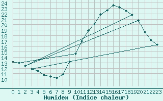 Courbe de l'humidex pour Millau - Soulobres (12)
