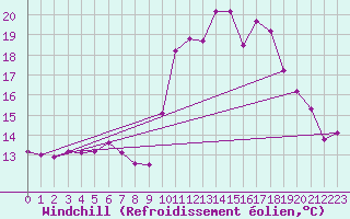 Courbe du refroidissement olien pour Pointe de Socoa (64)