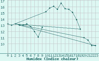 Courbe de l'humidex pour Carrion de Calatrava (Esp)