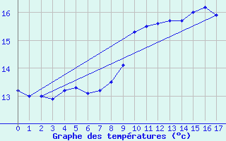 Courbe de tempratures pour Leuchtturm Kiel