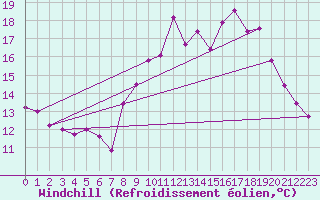 Courbe du refroidissement olien pour Nris-les-Bains (03)