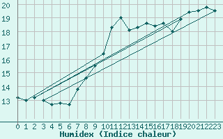 Courbe de l'humidex pour Deuselbach