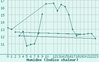 Courbe de l'humidex pour Machichaco Faro