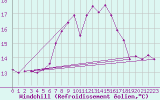 Courbe du refroidissement olien pour Les Eplatures - La Chaux-de-Fonds (Sw)