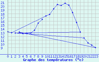 Courbe de tempratures pour Gjerstad