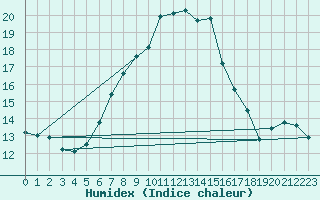 Courbe de l'humidex pour Fishbach