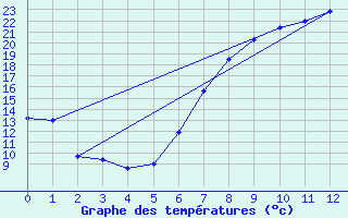 Courbe de tempratures pour Neunkirchen-Seelsche