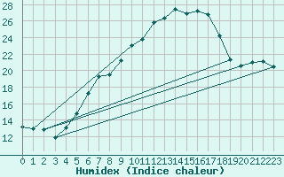 Courbe de l'humidex pour Wasserkuppe