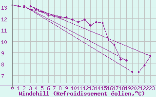 Courbe du refroidissement olien pour Puissalicon (34)