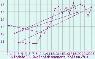 Courbe du refroidissement olien pour Mont-Aigoual (30)