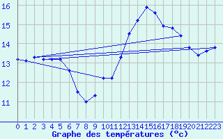 Courbe de tempratures pour Pointe de Chassiron (17)