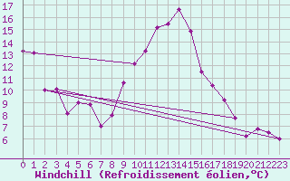 Courbe du refroidissement olien pour Boulogne (62)