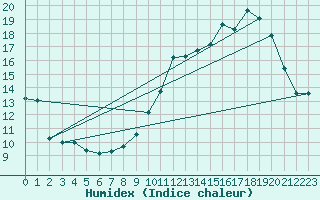 Courbe de l'humidex pour Limoges (87)