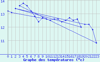 Courbe de tempratures pour Locarno (Sw)