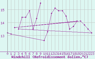 Courbe du refroidissement olien pour Gibraltar (UK)