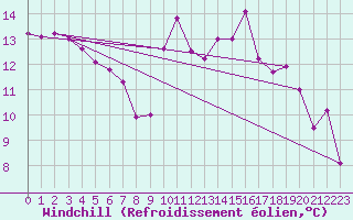 Courbe du refroidissement olien pour Abbeville (80)