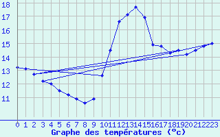 Courbe de tempratures pour Angoulme - Brie Champniers (16)