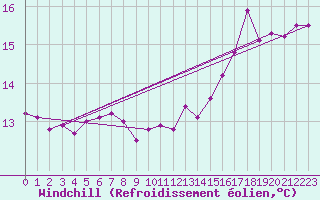 Courbe du refroidissement olien pour Boulogne (62)