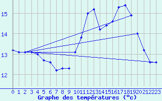 Courbe de tempratures pour Gurande (44)