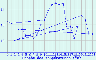 Courbe de tempratures pour Trawscoed