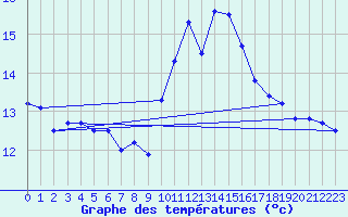 Courbe de tempratures pour Ste (34)