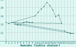 Courbe de l'humidex pour Tulloch Bridge