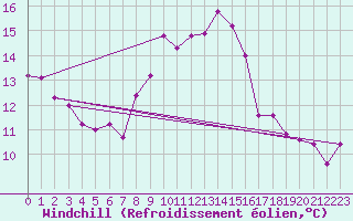 Courbe du refroidissement olien pour Westdorpe Aws
