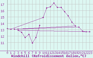 Courbe du refroidissement olien pour Norderney