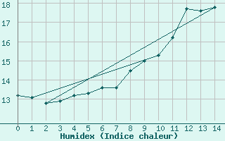 Courbe de l'humidex pour Houdelaincourt (55)