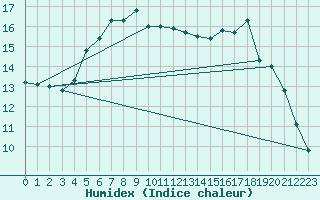 Courbe de l'humidex pour Sunne