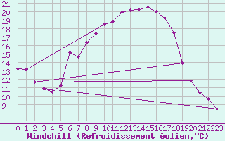 Courbe du refroidissement olien pour Wernigerode