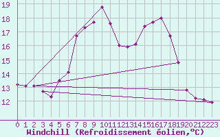 Courbe du refroidissement olien pour Luedenscheid