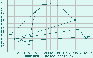 Courbe de l'humidex pour Porreres