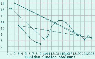 Courbe de l'humidex pour Ploudalmezeau (29)