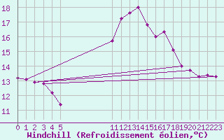 Courbe du refroidissement olien pour Mhling