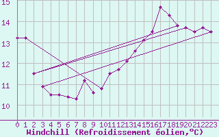 Courbe du refroidissement olien pour la bouée 62122
