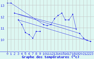 Courbe de tempratures pour Sennybridge