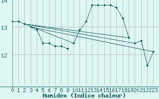 Courbe de l'humidex pour Treize-Vents (85)