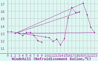 Courbe du refroidissement olien pour Chatelus-Malvaleix (23)