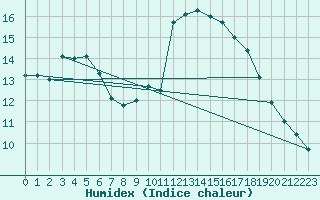 Courbe de l'humidex pour Cabestany (66)