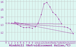 Courbe du refroidissement olien pour Boulaide (Lux)